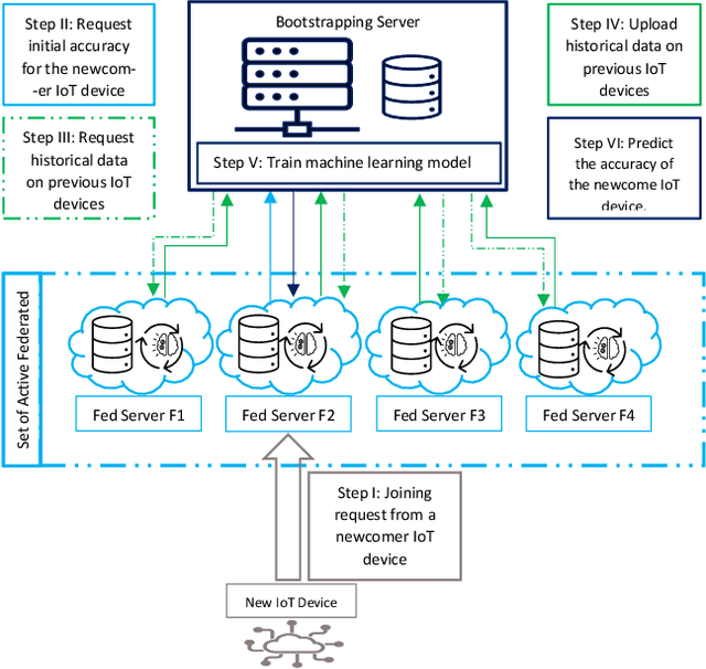 Figure 1 for FedMint: Intelligent Bilateral Client Selection in Federated Learning with Newcomer IoT Devices