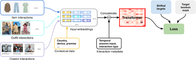 Figure 3 for Reusable Self-Attention Recommender Systems in Fashion Industry Applications