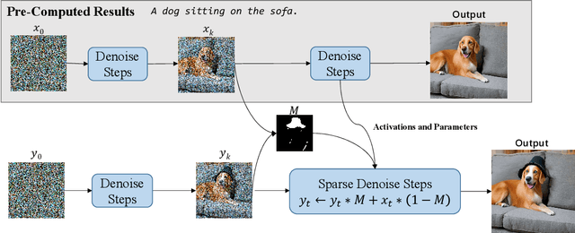 Figure 2 for FISEdit: Accelerating Text-to-image Editing via Cache-enabled Sparse Diffusion Inference