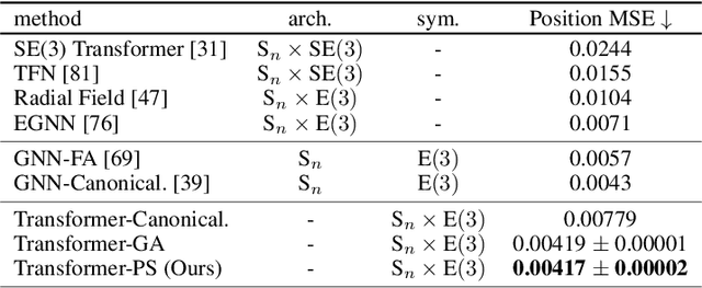 Figure 3 for Learning Probabilistic Symmetrization for Architecture Agnostic Equivariance