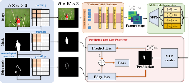 Figure 3 for IML-ViT: Image Manipulation Localization by Vision Transformer