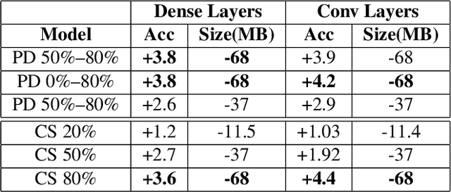 Figure 4 for Analyzing Compression Techniques for Computer Vision