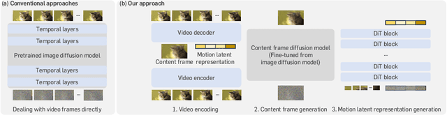 Figure 3 for Efficient Video Diffusion Models via Content-Frame Motion-Latent Decomposition