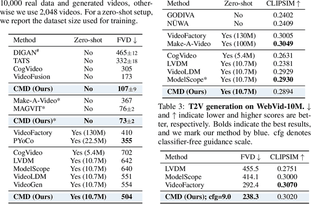 Figure 2 for Efficient Video Diffusion Models via Content-Frame Motion-Latent Decomposition