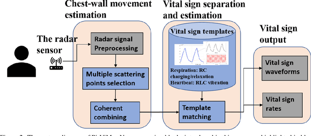 Figure 3 for Pi-ViMo: Physiology-inspired Robust Vital Sign Monitoring using mmWave Radars