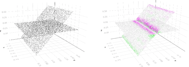 Figure 1 for Exploring Singularities in point clouds with the graph Laplacian: An explicit approach