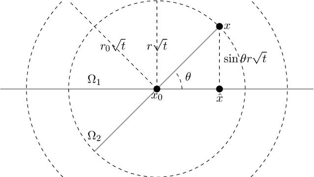 Figure 3 for Exploring Singularities in point clouds with the graph Laplacian: An explicit approach