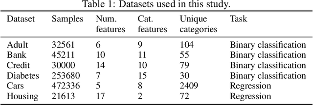 Figure 2 for CasTGAN: Cascaded Generative Adversarial Network for Realistic Tabular Data Synthesis