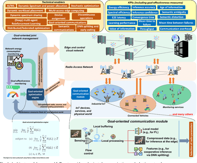 Figure 1 for Goal-oriented Communications for the IoT: System Design and Adaptive Resource Optimization