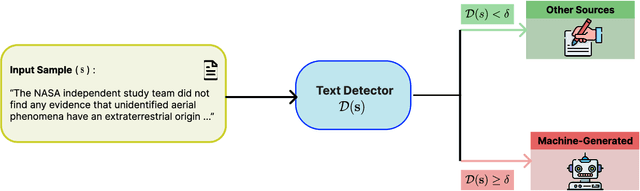 Figure 2 for Towards Possibilities & Impossibilities of AI-generated Text Detection: A Survey