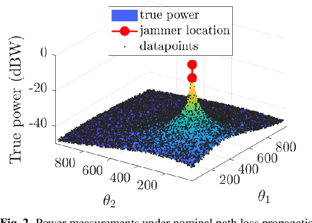 Figure 2 for Jamming Source Localization Using Augmented Physics-Based Model