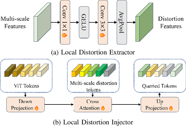 Figure 3 for Local Distortion Aware Efficient Transformer Adaptation for Image Quality Assessment