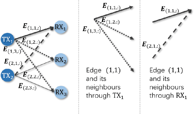 Figure 4 for ENGNN: A General Edge-Update Empowered GNN Architecture for Radio Resource Management in Wireless Networks