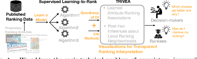 Figure 1 for TRIVEA: Transparent Ranking Interpretation using Visual Explanation of Black-Box Algorithmic Rankers