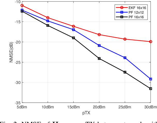 Figure 2 for Channel Tracking for RIS-aided mmWave Communications Under High Mobility Scenarios