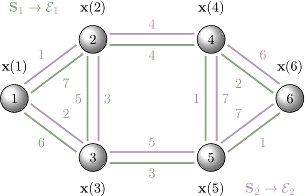 Figure 1 for Learning with Multigraph Convolutional Filters