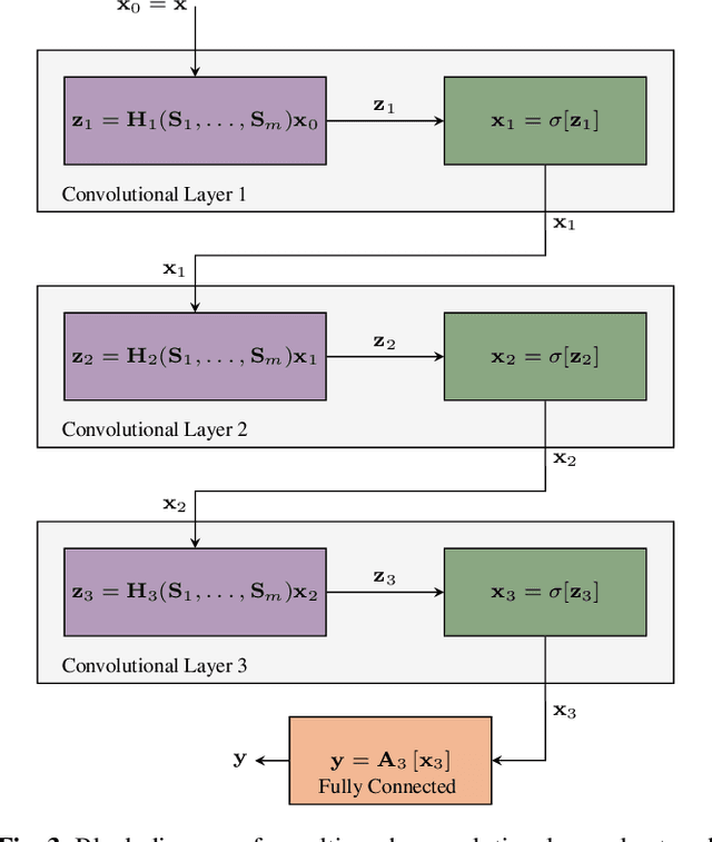 Figure 3 for Learning with Multigraph Convolutional Filters