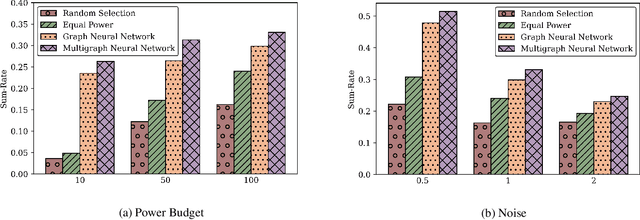 Figure 4 for Learning with Multigraph Convolutional Filters