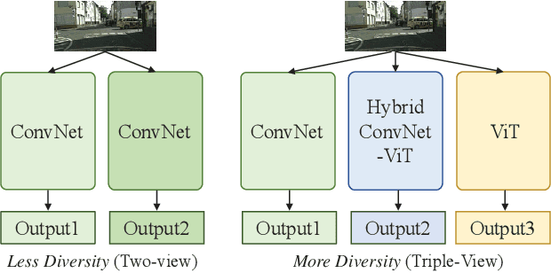 Figure 1 for Triple-View Knowledge Distillation for Semi-Supervised Semantic Segmentation