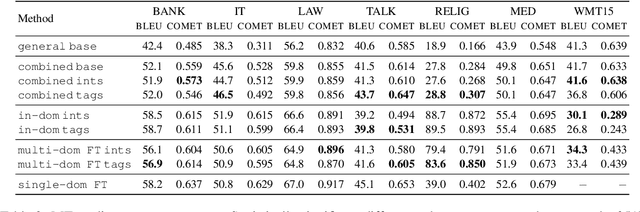 Figure 3 for Additive Interventions Yield Robust Multi-Domain Machine Translation Models