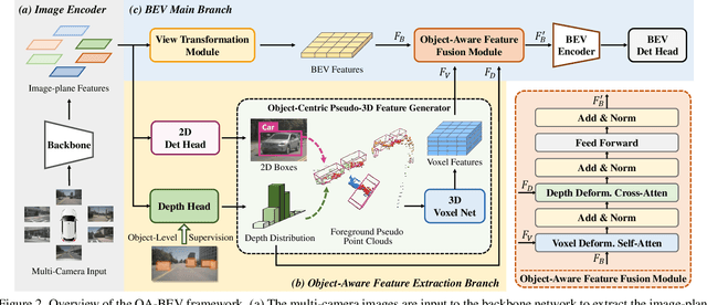 Figure 3 for OA-BEV: Bringing Object Awareness to Bird's-Eye-View Representation for Multi-Camera 3D Object Detection