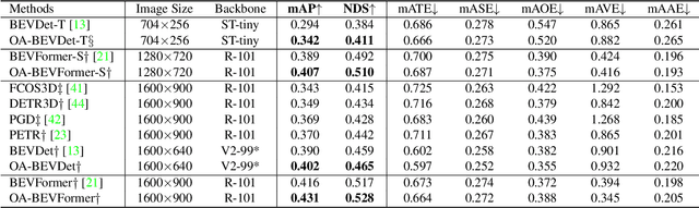 Figure 2 for OA-BEV: Bringing Object Awareness to Bird's-Eye-View Representation for Multi-Camera 3D Object Detection