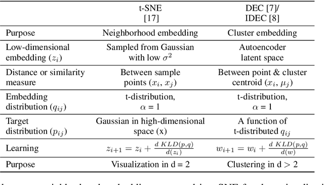 Figure 3 for G-CEALS: Gaussian Cluster Embedding in Autoencoder Latent Space for Tabular Data Representation