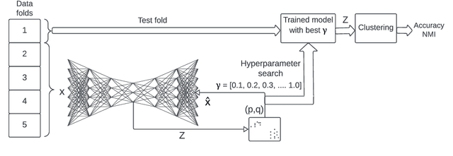 Figure 4 for G-CEALS: Gaussian Cluster Embedding in Autoencoder Latent Space for Tabular Data Representation