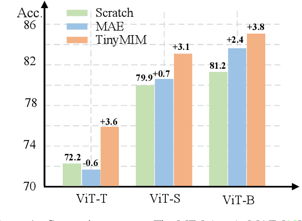 Figure 1 for TinyMIM: An Empirical Study of Distilling MIM Pre-trained Models