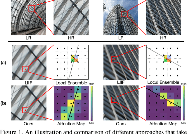 Figure 1 for Cascaded Local Implicit Transformer for Arbitrary-Scale Super-Resolution