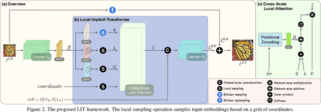 Figure 3 for Cascaded Local Implicit Transformer for Arbitrary-Scale Super-Resolution