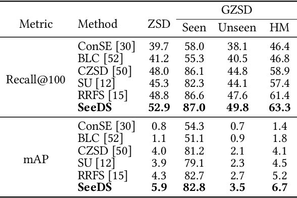 Figure 4 for SeeDS: Semantic Separable Diffusion Synthesizer for Zero-shot Food Detection