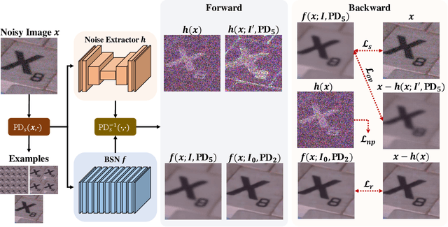 Figure 3 for I2V: Towards Texture-Aware Self-Supervised Blind Denoising using Self-Residual Learning for Real-World Images