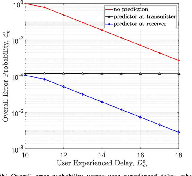 Figure 2 for Task-Oriented Prediction and Communication Co-Design for Haptic Communications