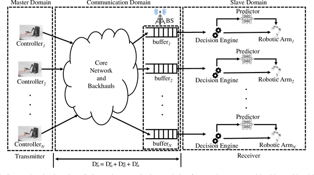 Figure 1 for Task-Oriented Prediction and Communication Co-Design for Haptic Communications