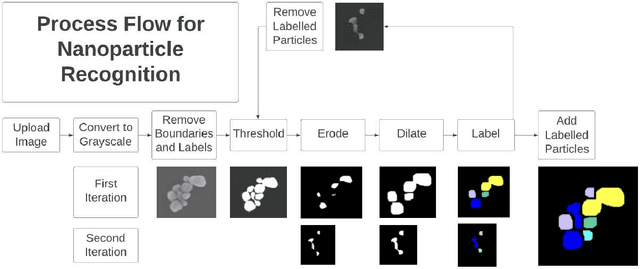 Figure 1 for Recursive Detection and Analysis of Nanoparticles in Scanning Electron Microscopy Images