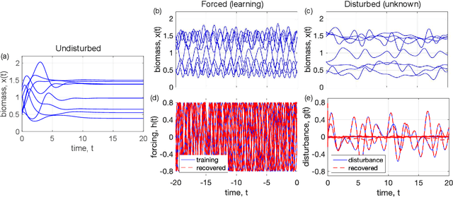 Figure 3 for Detecting disturbances in network-coupled dynamical systems with machine learning