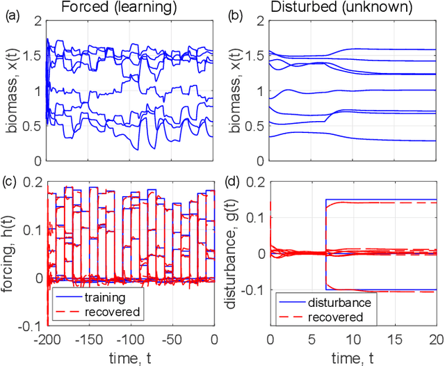 Figure 4 for Detecting disturbances in network-coupled dynamical systems with machine learning