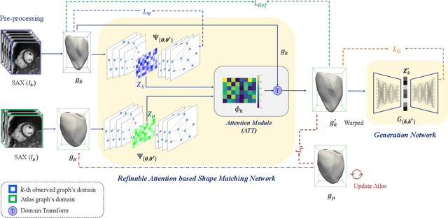 Figure 1 for An End-to-End Deep Learning Generative Framework for Refinable Shape Matching and Generation