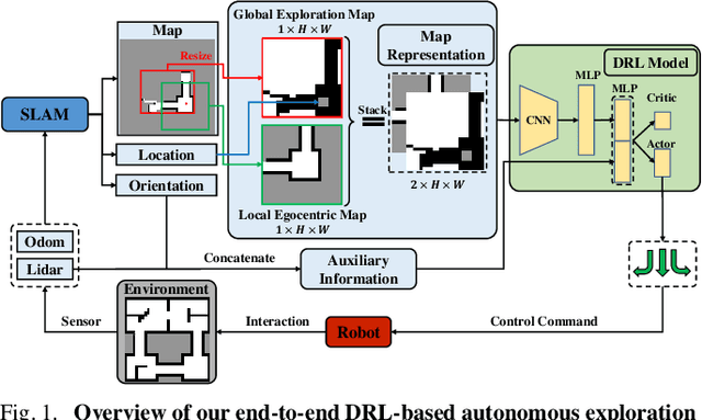 Figure 1 for Autonomous Exploration and Mapping for Mobile Robots via Cumulative Curriculum Reinforcement Learning