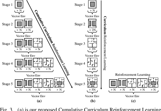 Figure 3 for Autonomous Exploration and Mapping for Mobile Robots via Cumulative Curriculum Reinforcement Learning