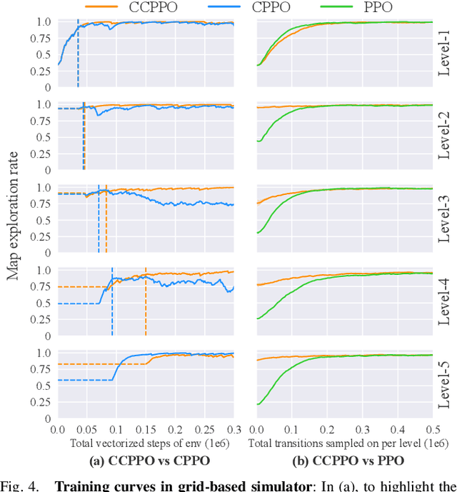 Figure 4 for Autonomous Exploration and Mapping for Mobile Robots via Cumulative Curriculum Reinforcement Learning