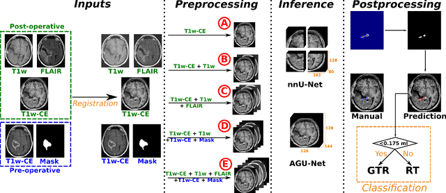 Figure 3 for Segmentation of glioblastomas in early post-operative multi-modal MRI with deep neural networks