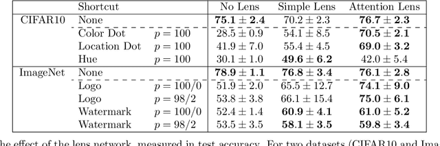 Figure 1 for Shortcut Removal for Improved OOD-Generalization