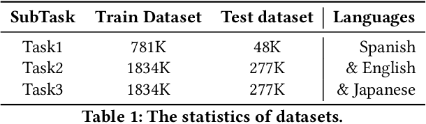 Figure 1 for ZhichunRoad at Amazon KDD Cup 2022: MultiTask Pre-Training for E-Commerce Product Search