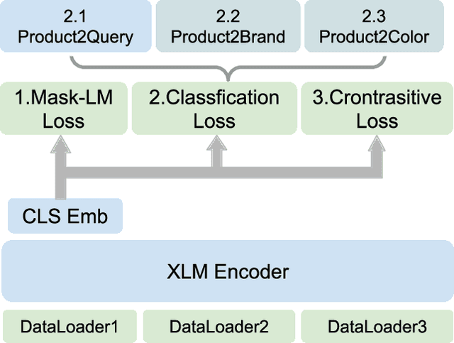 Figure 2 for ZhichunRoad at Amazon KDD Cup 2022: MultiTask Pre-Training for E-Commerce Product Search