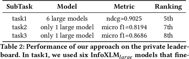 Figure 4 for ZhichunRoad at Amazon KDD Cup 2022: MultiTask Pre-Training for E-Commerce Product Search