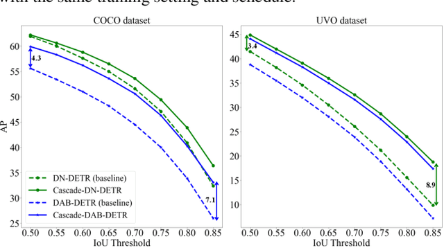 Figure 2 for Cascade-DETR: Delving into High-Quality Universal Object Detection