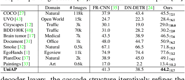 Figure 1 for Cascade-DETR: Delving into High-Quality Universal Object Detection