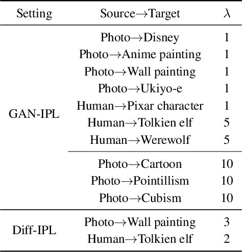Figure 3 for Zero-shot Generative Model Adaptation via Image-specific Prompt Learning